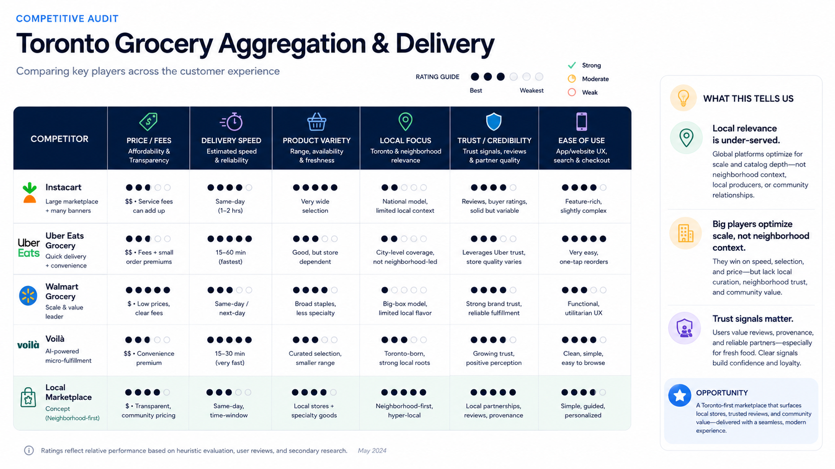 Competitor audit for grocery delivery market research